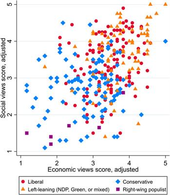 Do Polarization Narratives Apply to Politics on the Periphery? The Case of Atlantic Canada